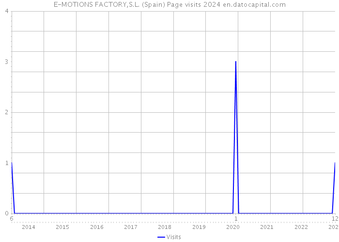 E-MOTIONS FACTORY,S.L. (Spain) Page visits 2024 
