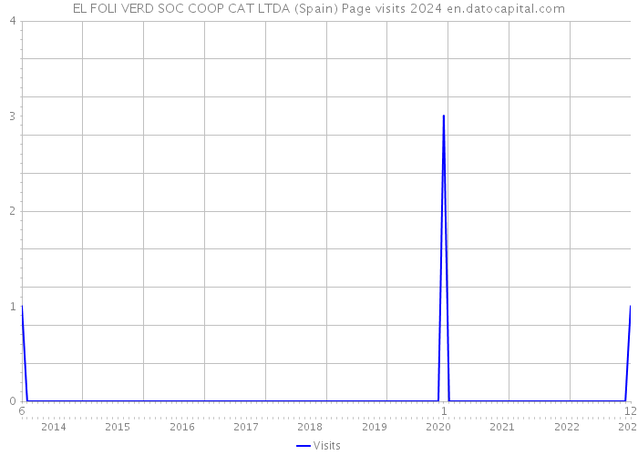 EL FOLI VERD SOC COOP CAT LTDA (Spain) Page visits 2024 
