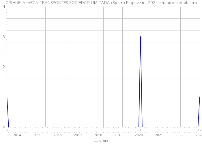 ORIHUELA-VEGA TRANSPORTES SOCIEDAD LIMITADA (Spain) Page visits 2024 