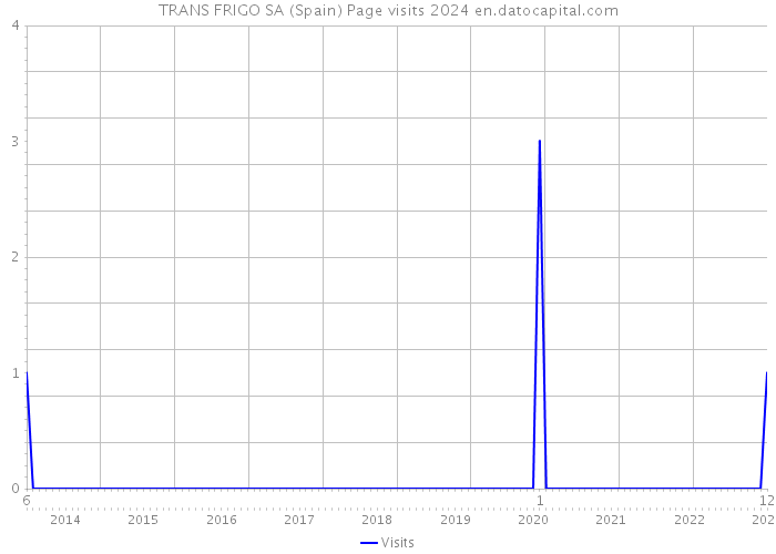 TRANS FRIGO SA (Spain) Page visits 2024 