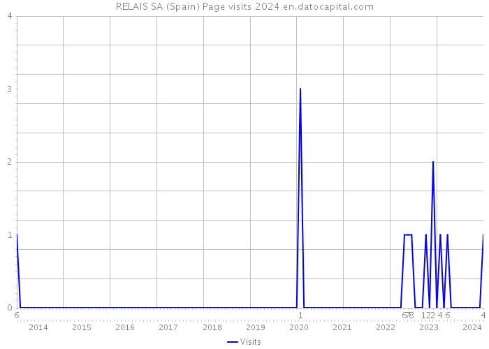 RELAIS SA (Spain) Page visits 2024 