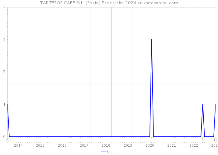 TARTESOS CAFE SLL. (Spain) Page visits 2024 