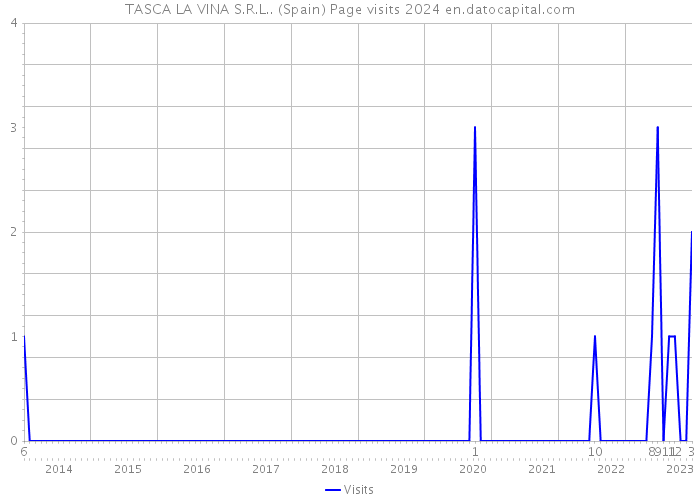 TASCA LA VINA S.R.L.. (Spain) Page visits 2024 