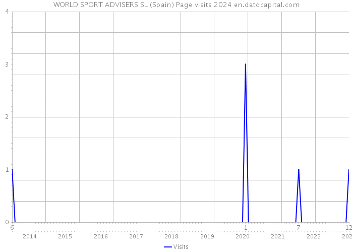 WORLD SPORT ADVISERS SL (Spain) Page visits 2024 