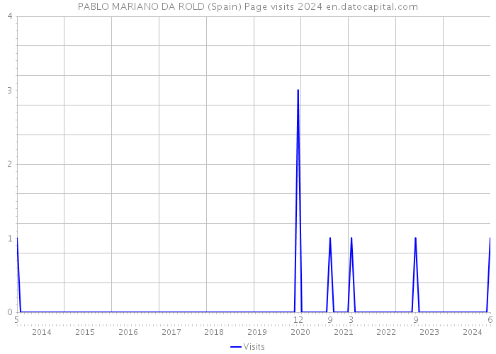 PABLO MARIANO DA ROLD (Spain) Page visits 2024 