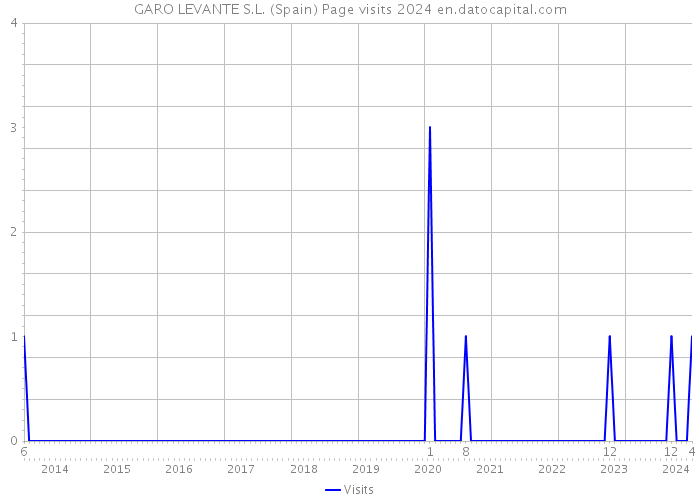 GARO LEVANTE S.L. (Spain) Page visits 2024 