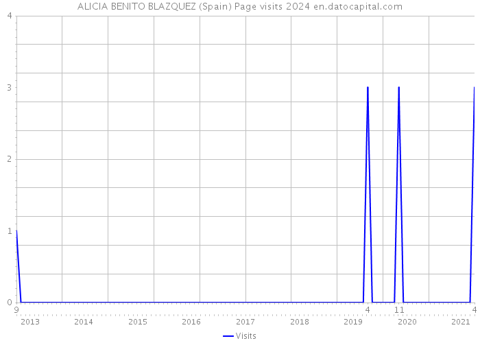ALICIA BENITO BLAZQUEZ (Spain) Page visits 2024 
