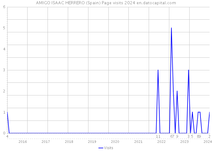 AMIGO ISAAC HERRERO (Spain) Page visits 2024 