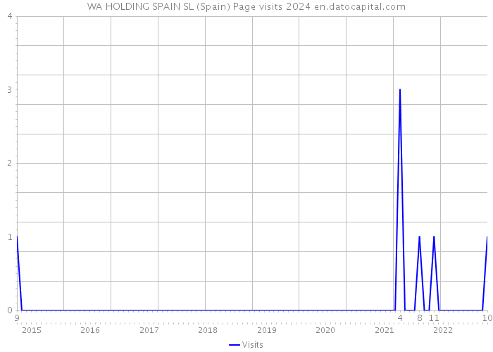 WA HOLDING SPAIN SL (Spain) Page visits 2024 