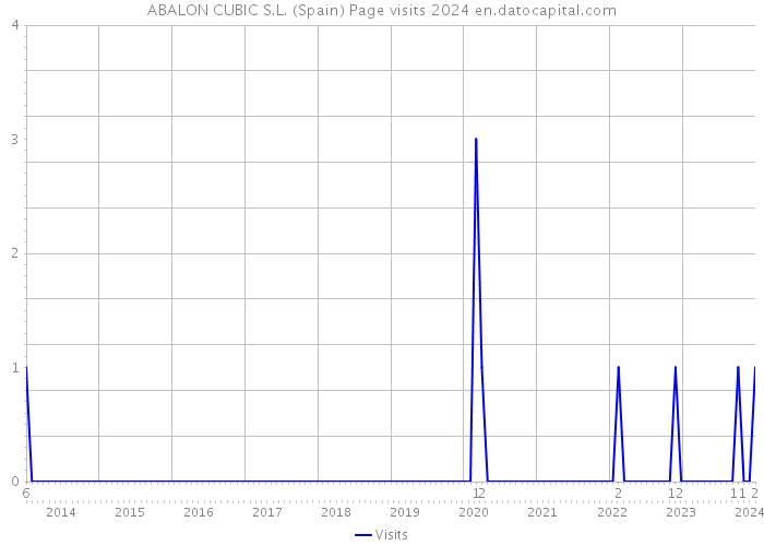 ABALON CUBIC S.L. (Spain) Page visits 2024 