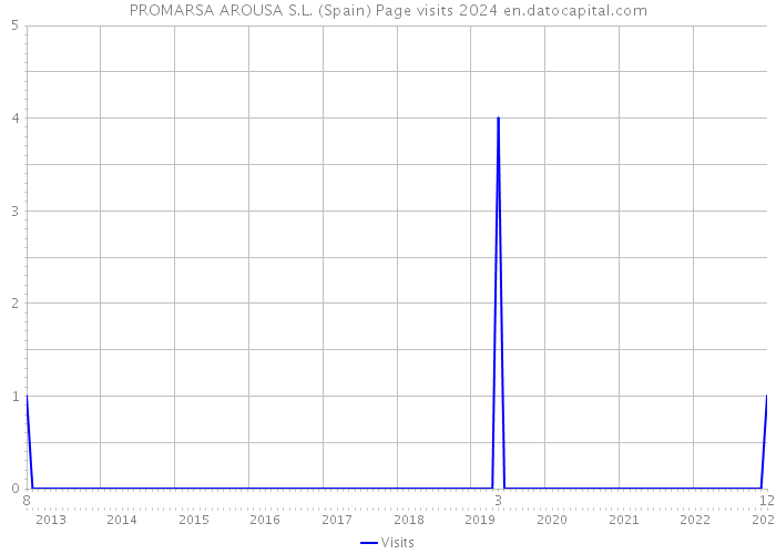 PROMARSA AROUSA S.L. (Spain) Page visits 2024 