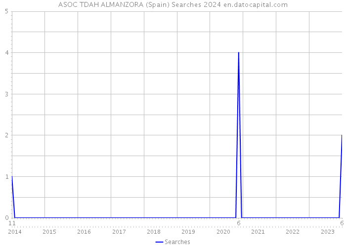 ASOC TDAH ALMANZORA (Spain) Searches 2024 