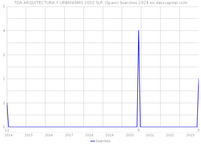 TDA ARQUITECTURA Y URBANISMO 2002 SLP. (Spain) Searches 2024 