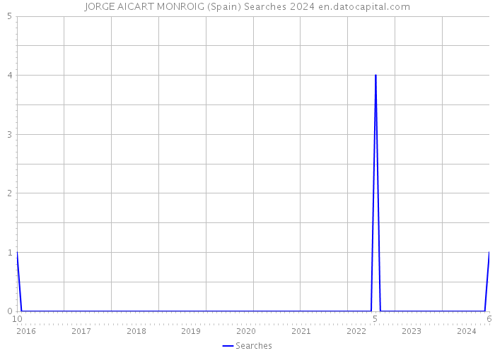 JORGE AICART MONROIG (Spain) Searches 2024 