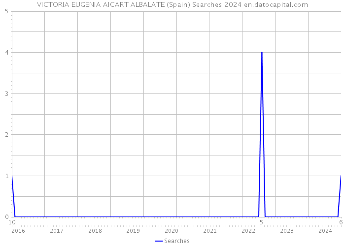 VICTORIA EUGENIA AICART ALBALATE (Spain) Searches 2024 