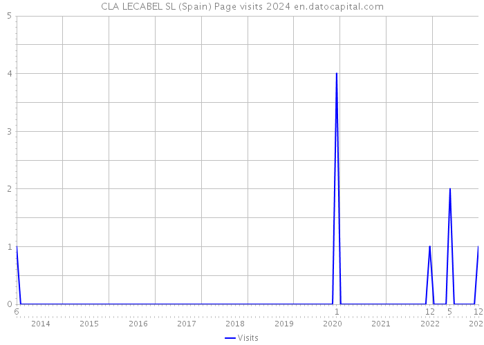 CLA LECABEL SL (Spain) Page visits 2024 