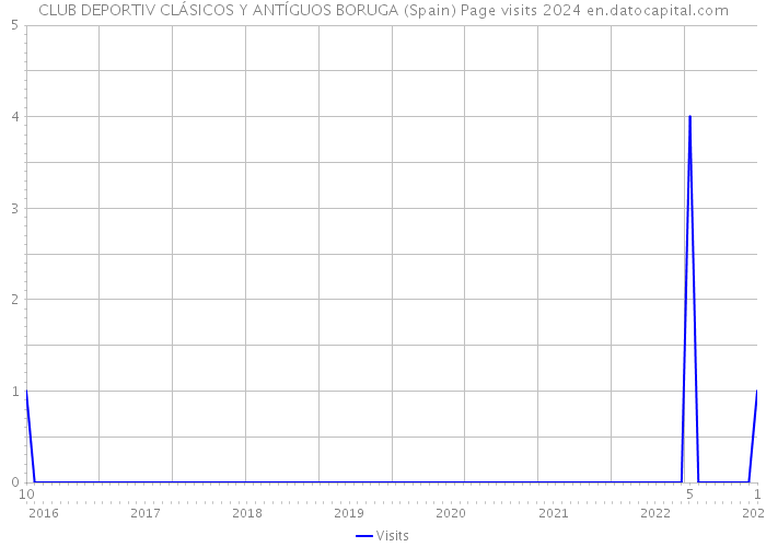 CLUB DEPORTIV CLÁSICOS Y ANTÍGUOS BORUGA (Spain) Page visits 2024 