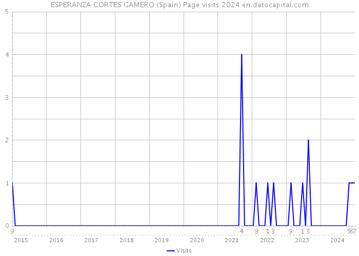 ESPERANZA CORTES GAMERO (Spain) Page visits 2024 