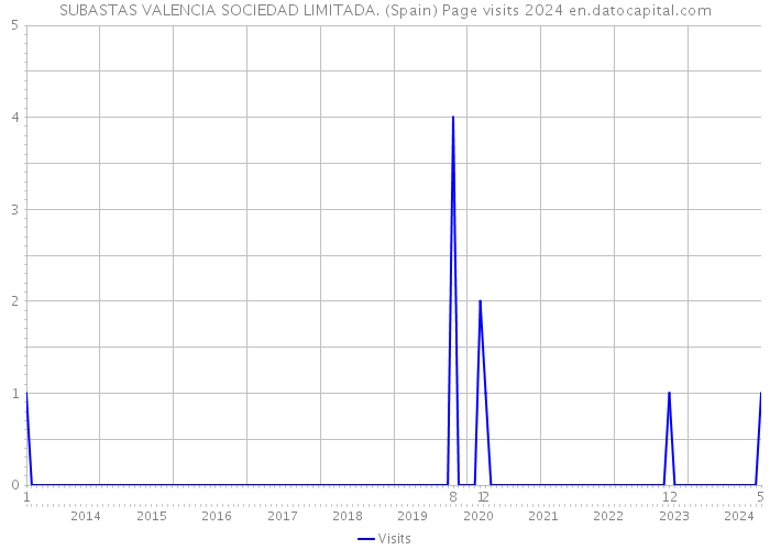 SUBASTAS VALENCIA SOCIEDAD LIMITADA. (Spain) Page visits 2024 