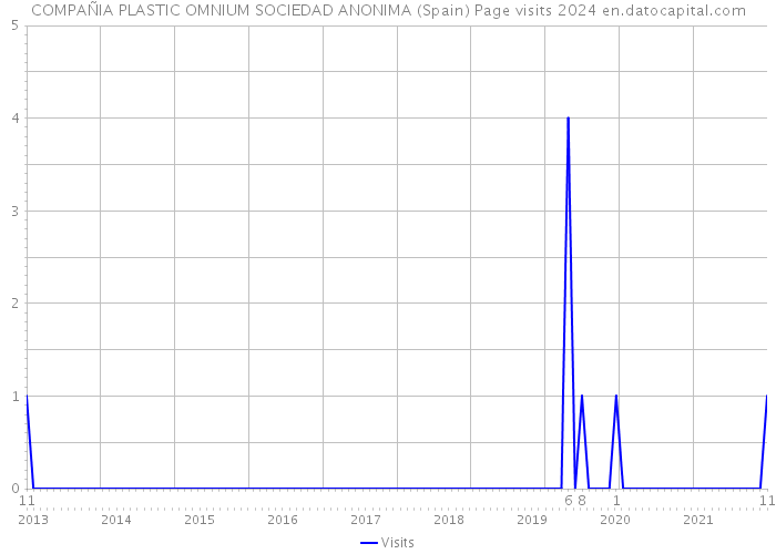 COMPAÑIA PLASTIC OMNIUM SOCIEDAD ANONIMA (Spain) Page visits 2024 