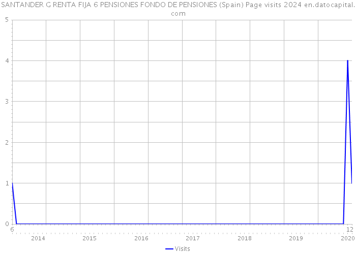 SANTANDER G RENTA FIJA 6 PENSIONES FONDO DE PENSIONES (Spain) Page visits 2024 