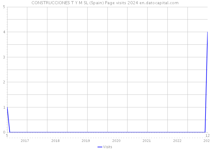 CONSTRUCCIONES T Y M SL (Spain) Page visits 2024 