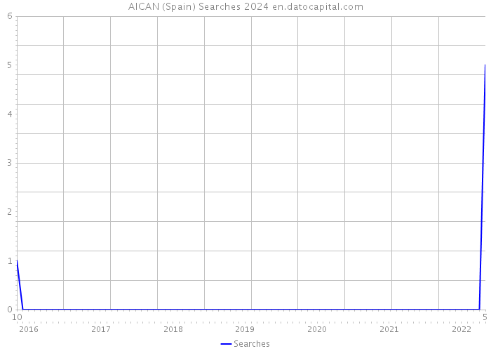AICAN (Spain) Searches 2024 