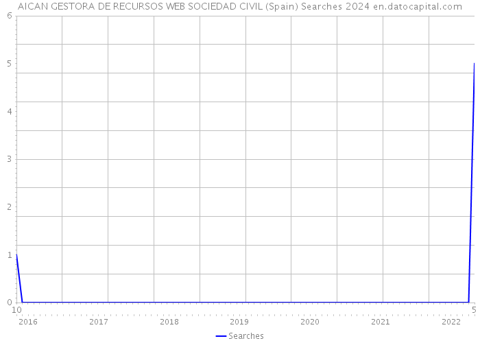 AICAN GESTORA DE RECURSOS WEB SOCIEDAD CIVIL (Spain) Searches 2024 