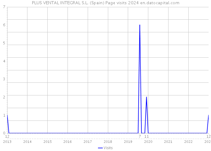 PLUS VENTAL INTEGRAL S.L. (Spain) Page visits 2024 