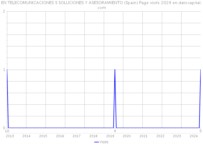EN TELECOMUNICACIONES S SOLUCIONES Y ASESORAMIENTO (Spain) Page visits 2024 