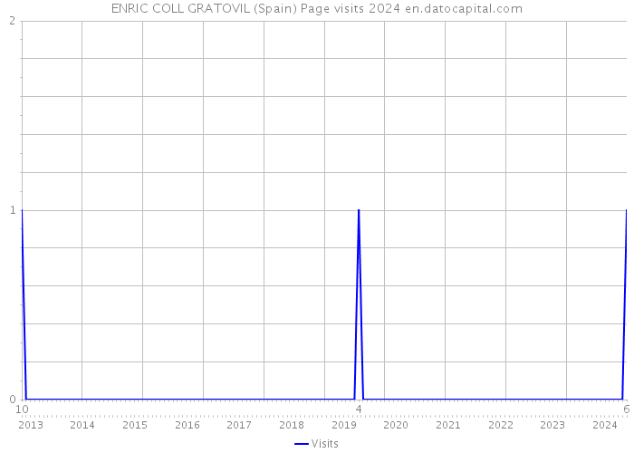 ENRIC COLL GRATOVIL (Spain) Page visits 2024 