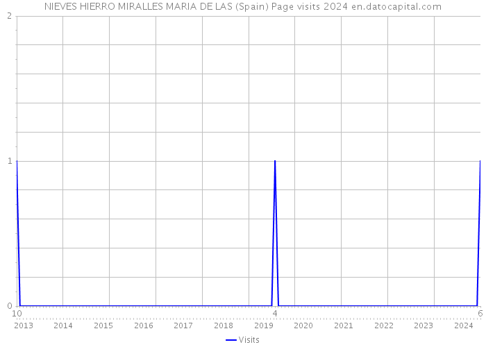 NIEVES HIERRO MIRALLES MARIA DE LAS (Spain) Page visits 2024 