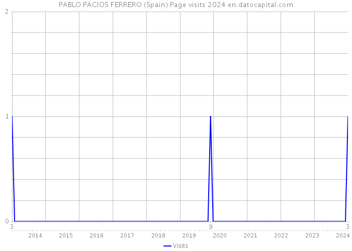 PABLO PACIOS FERRERO (Spain) Page visits 2024 