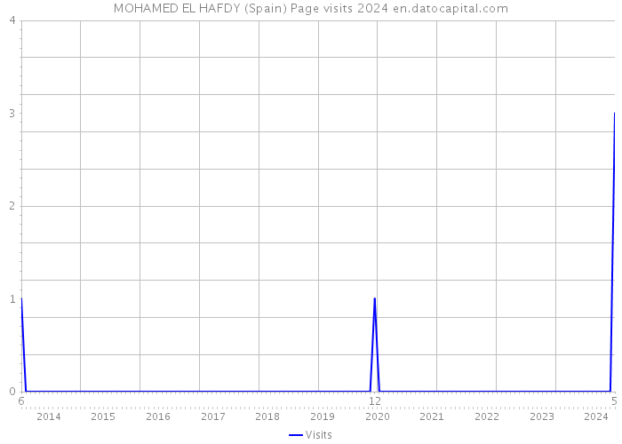 MOHAMED EL HAFDY (Spain) Page visits 2024 