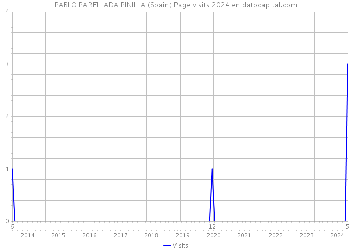 PABLO PARELLADA PINILLA (Spain) Page visits 2024 