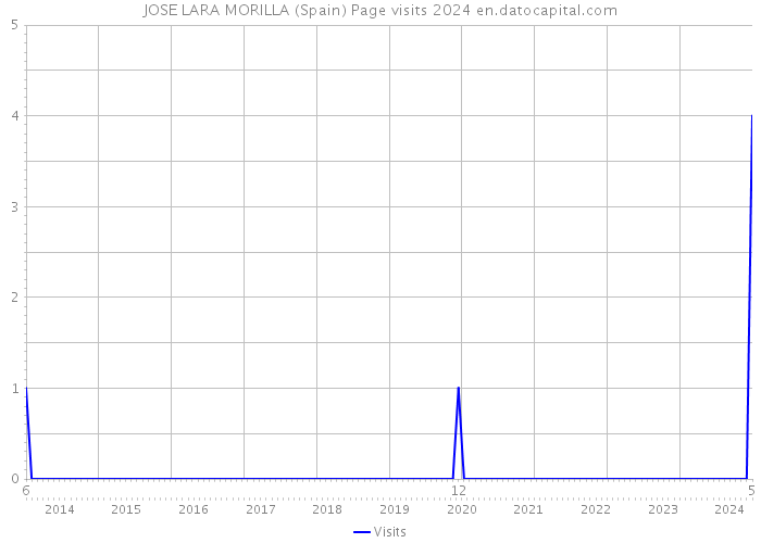 JOSE LARA MORILLA (Spain) Page visits 2024 