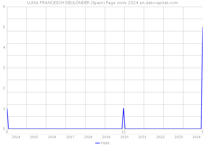 LUISA FRANCESCH DEULONDER (Spain) Page visits 2024 