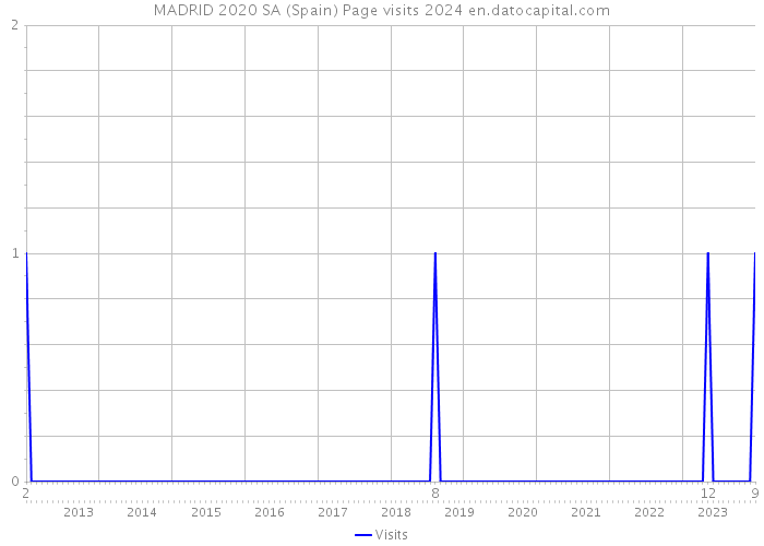 MADRID 2020 SA (Spain) Page visits 2024 