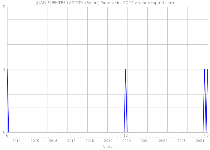 JUAN FUENTES LAZPITA (Spain) Page visits 2024 