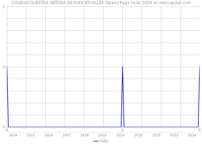 COLEGIO NUESTRA SEÑORA DE RONCESVALLES (Spain) Page visits 2024 