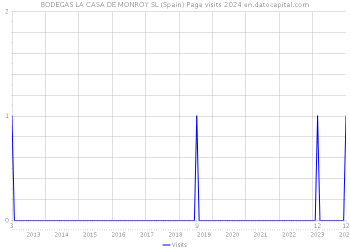 BODEGAS LA CASA DE MONROY SL (Spain) Page visits 2024 