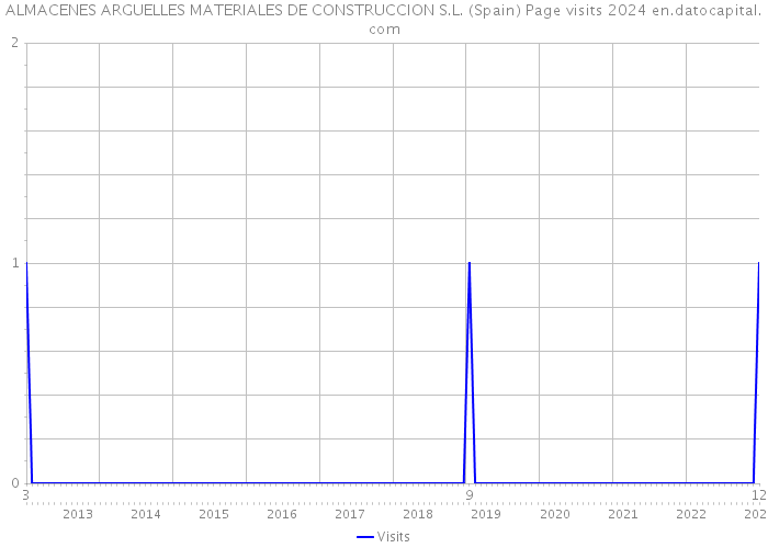 ALMACENES ARGUELLES MATERIALES DE CONSTRUCCION S.L. (Spain) Page visits 2024 