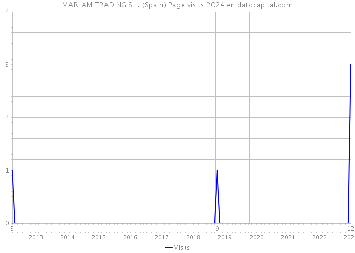 MARLAM TRADING S.L. (Spain) Page visits 2024 