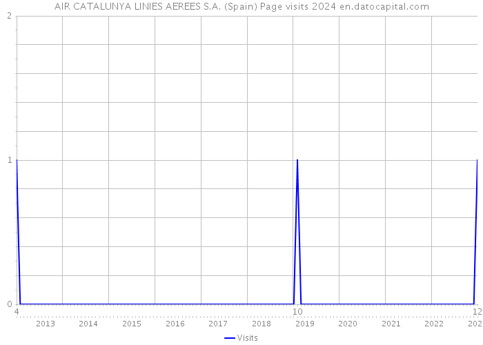 AIR CATALUNYA LINIES AEREES S.A. (Spain) Page visits 2024 