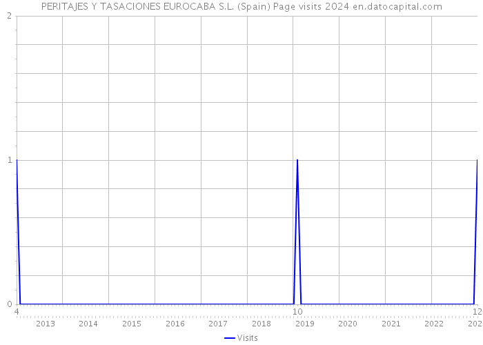 PERITAJES Y TASACIONES EUROCABA S.L. (Spain) Page visits 2024 