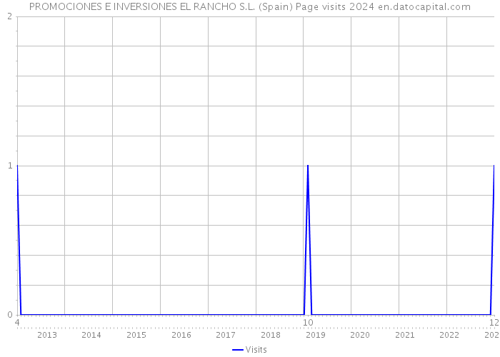 PROMOCIONES E INVERSIONES EL RANCHO S.L. (Spain) Page visits 2024 