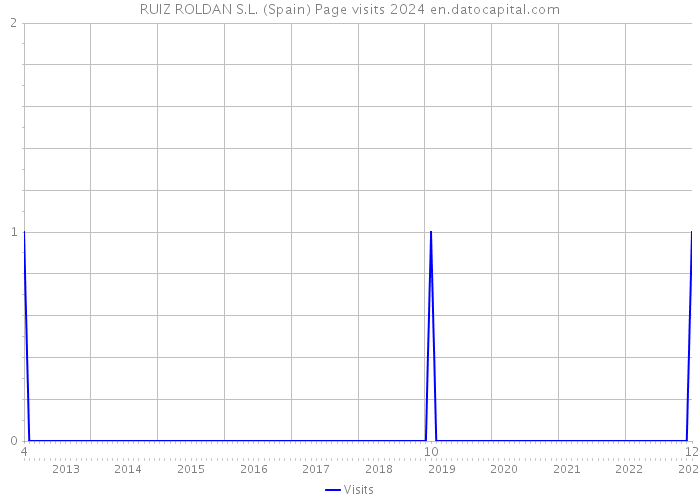 RUIZ ROLDAN S.L. (Spain) Page visits 2024 