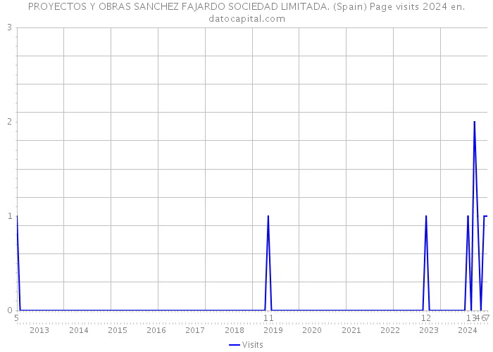 PROYECTOS Y OBRAS SANCHEZ FAJARDO SOCIEDAD LIMITADA. (Spain) Page visits 2024 