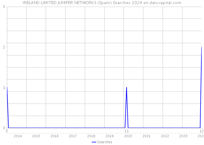 IRELAND LIMITED JUNIPER NETWORKS (Spain) Searches 2024 