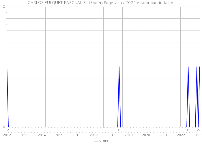 CARLOS FULQUET PASCUAL SL (Spain) Page visits 2024 